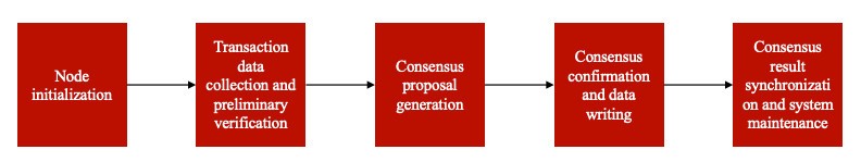 微算法科技(NASDAQ :MLGO)量子测量区块链共识机制