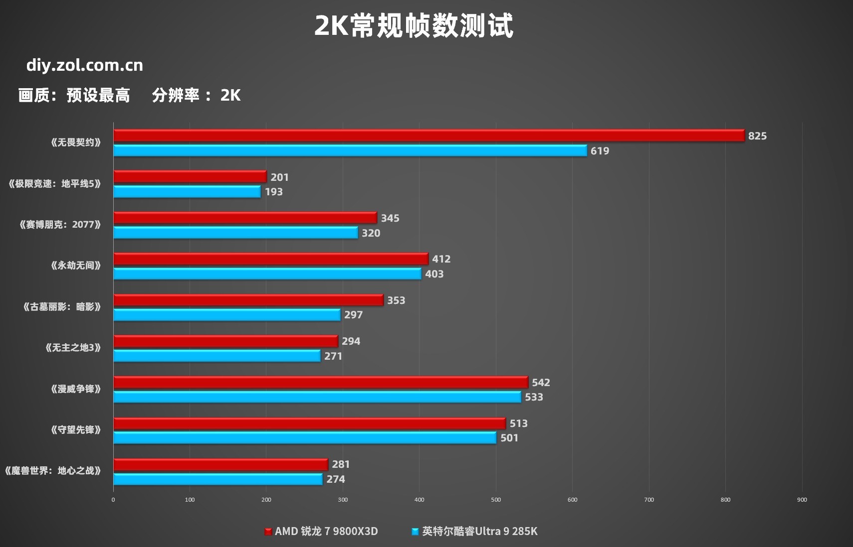 7 9800X3DϷԱȿUltra 9 285K ǧ֡羺ÿAMD