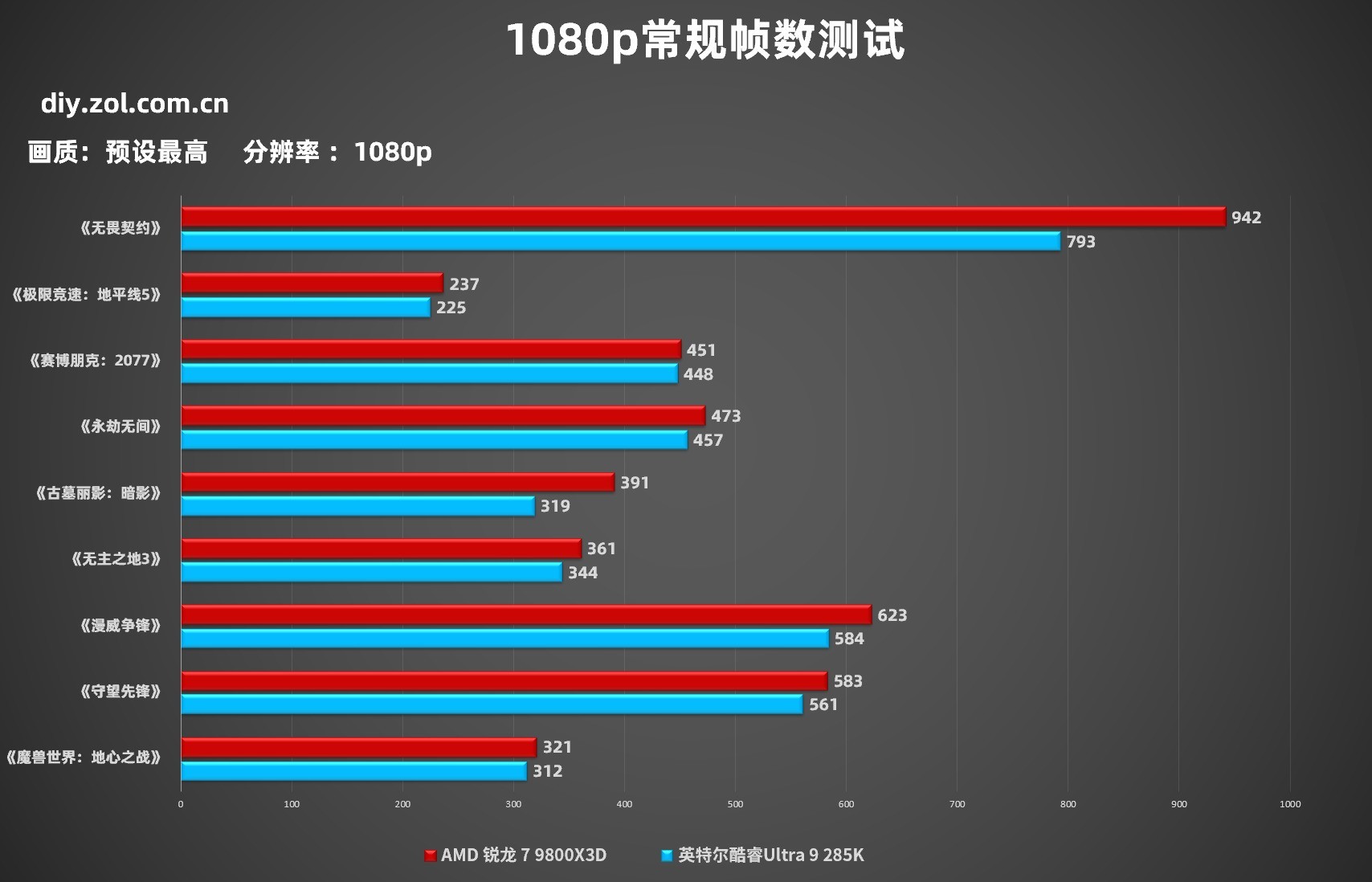 7 9800X3DϷԱȿUltra 9 285K ǧ֡羺ÿAMD