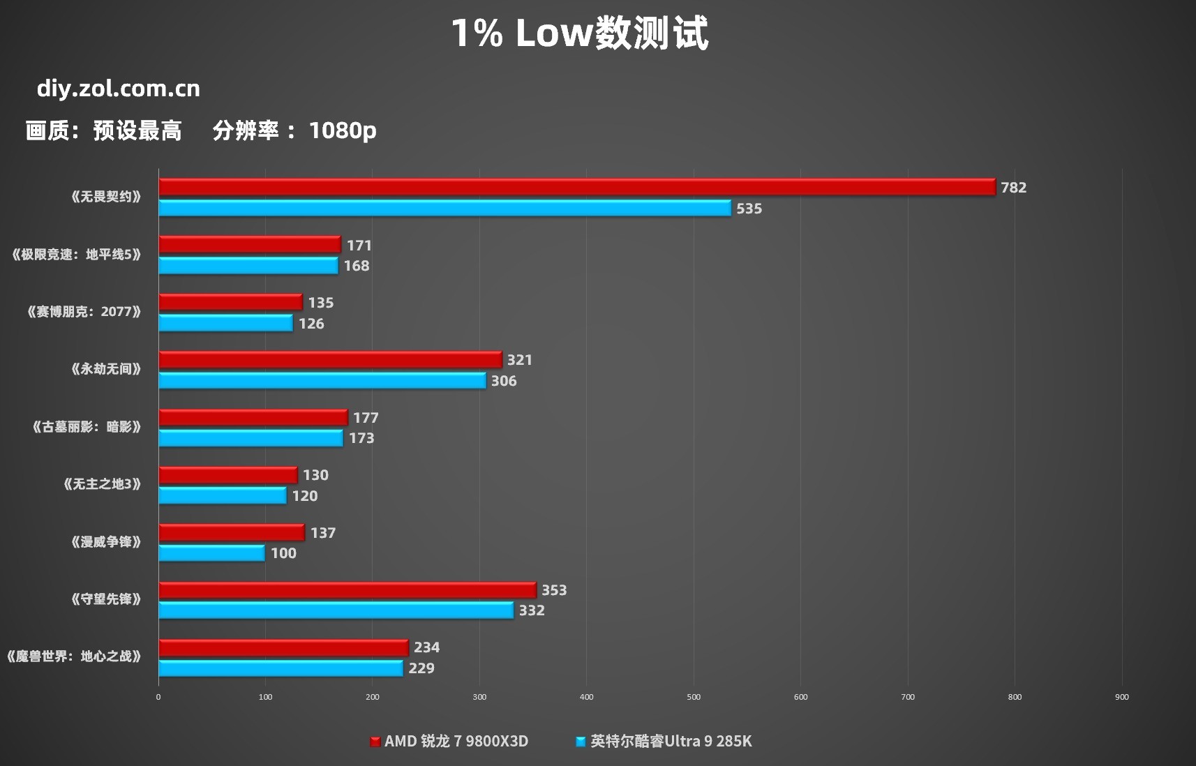 7 9800X3DϷԱȿUltra 9 285K ǧ֡羺ÿAMD