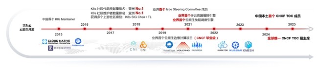 Ϊٻ CNCF ɾͽԴԭδ