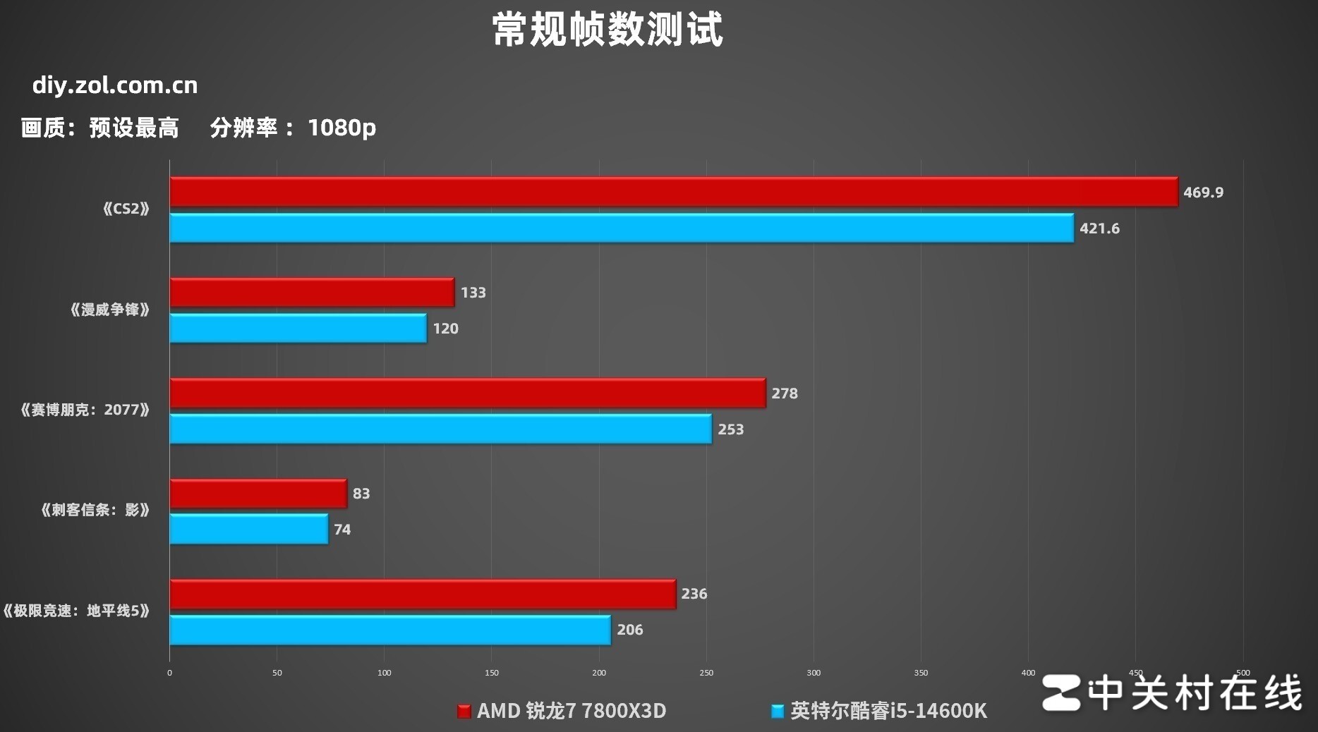 单条D5才是装机最优解!锐龙7 7800X3D单通道D5实测对比酷睿i5-14600K+D4