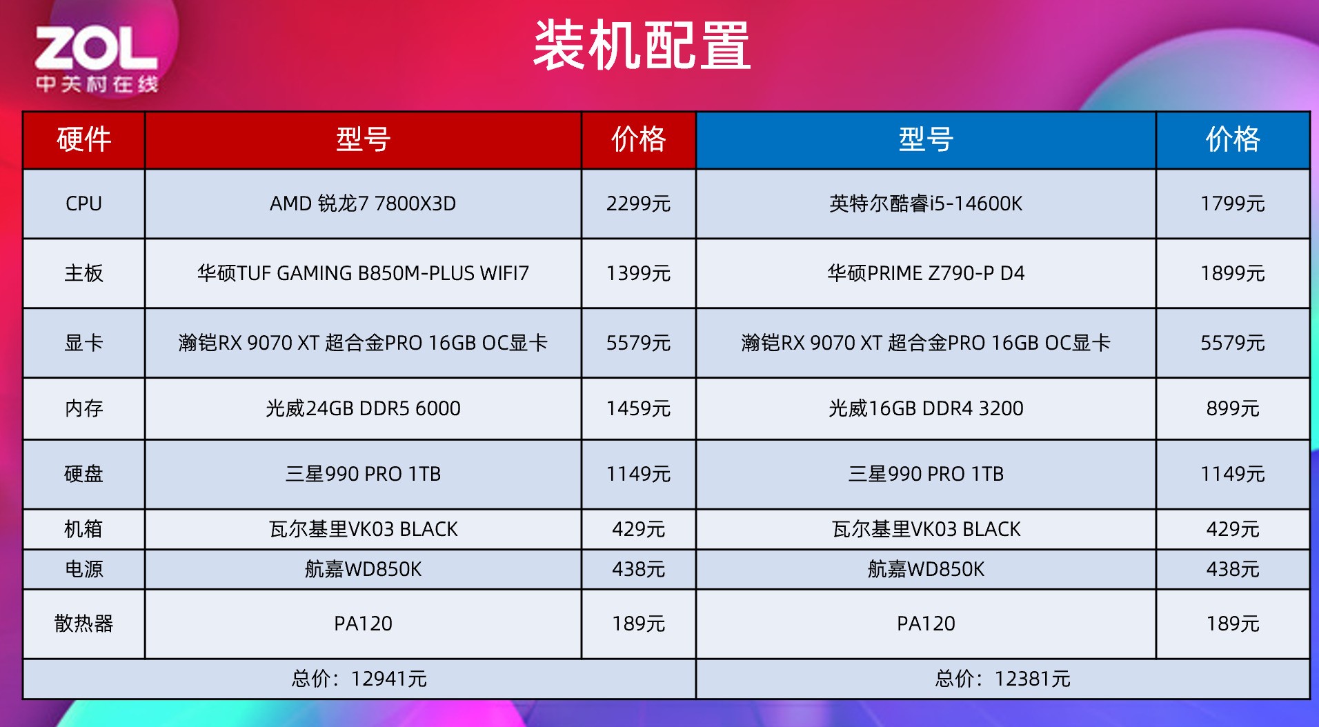 单条D5才是装机最优解!锐龙7 7800X3D单通道D5实测对比酷睿i5-14600K+D4