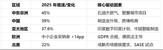 SD-WAN 行业深度分析—市场格局、厂商横向对比与选型推荐