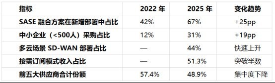 SD-WAN 行业深度分析—市场格局、厂商横向对比与选型推荐
