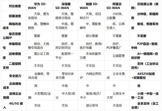 SD-WAN 行业深度分析—市场格局、厂商横向对比与选型推荐