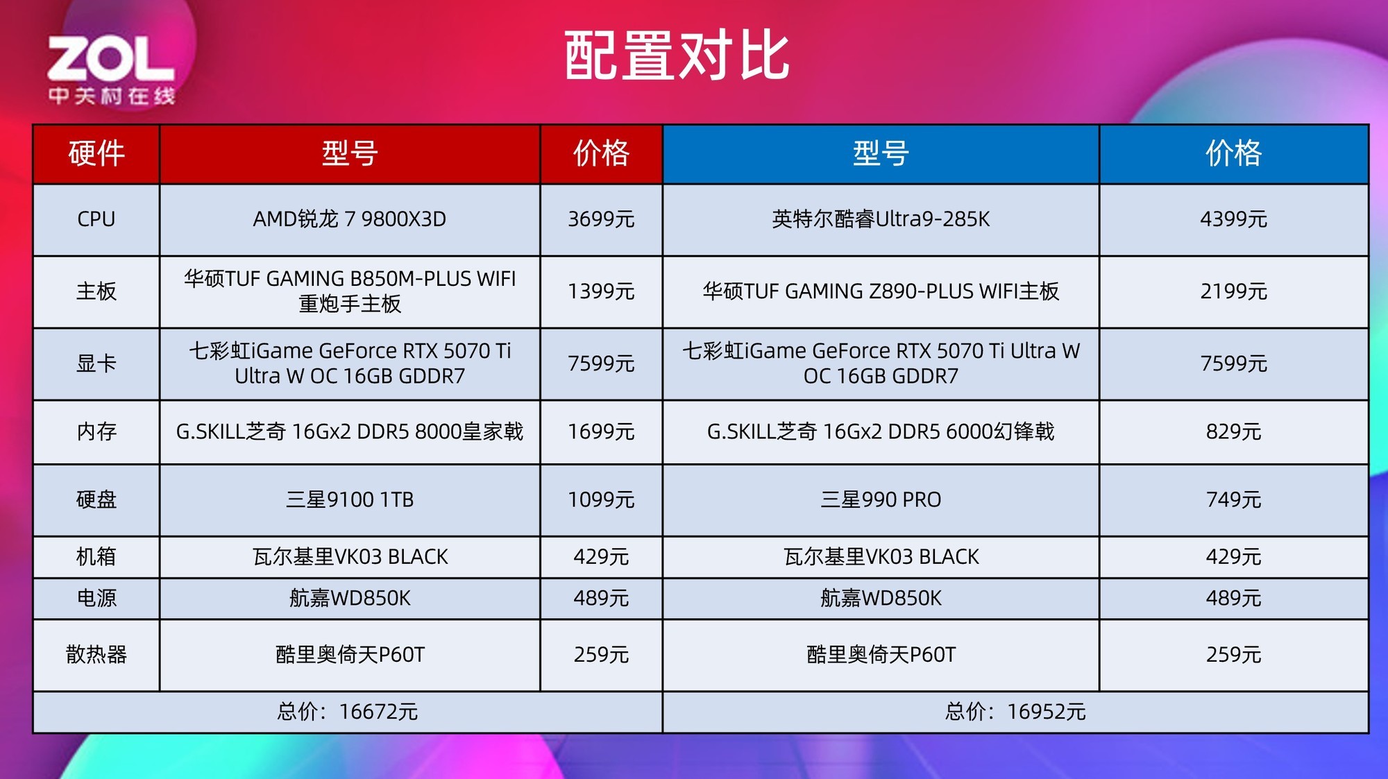 7 9800X3DϷԱȿUltra 9 285K ǧ֡羺ÿAMD