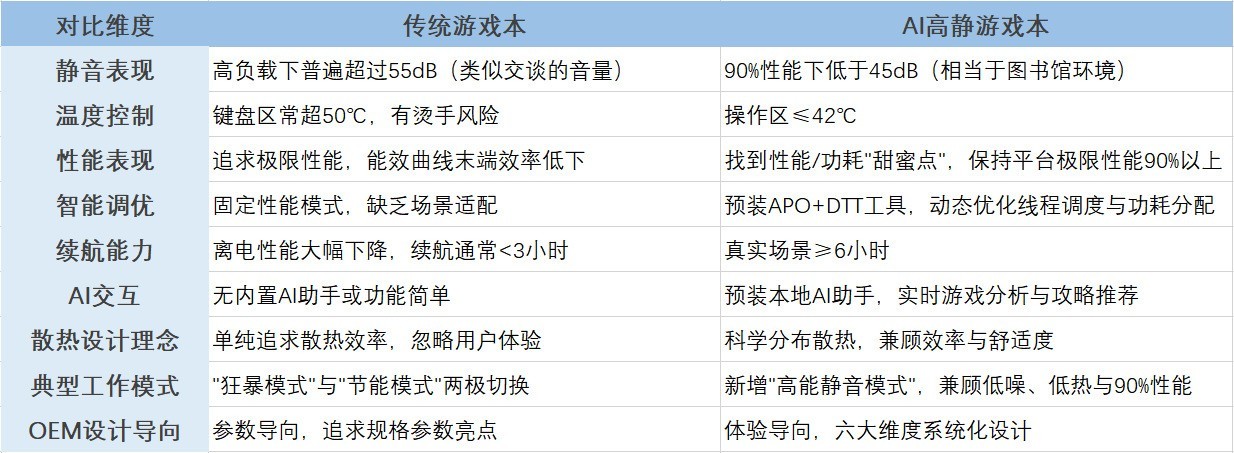 ��Evo֮��Ӣ�ض�ͨ����AI�߾���Ϸ�����������¶�����������Ϸ����Ʊ�׼