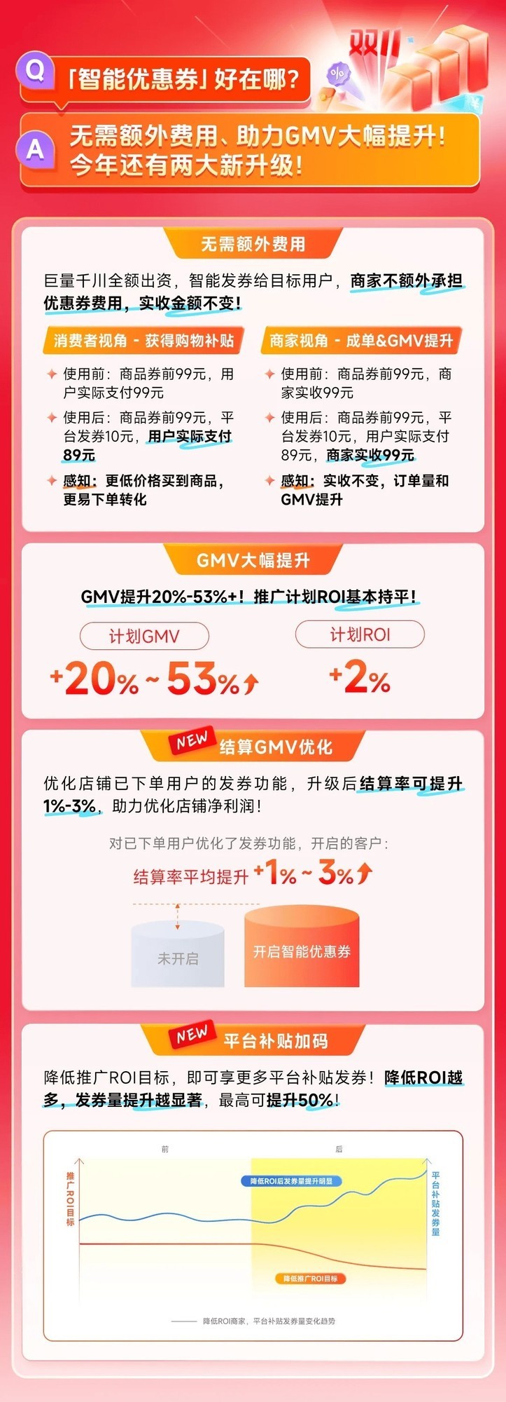 双11优秀案例揭秘!智能优惠券新升级,跟着头部商家抄增长作业