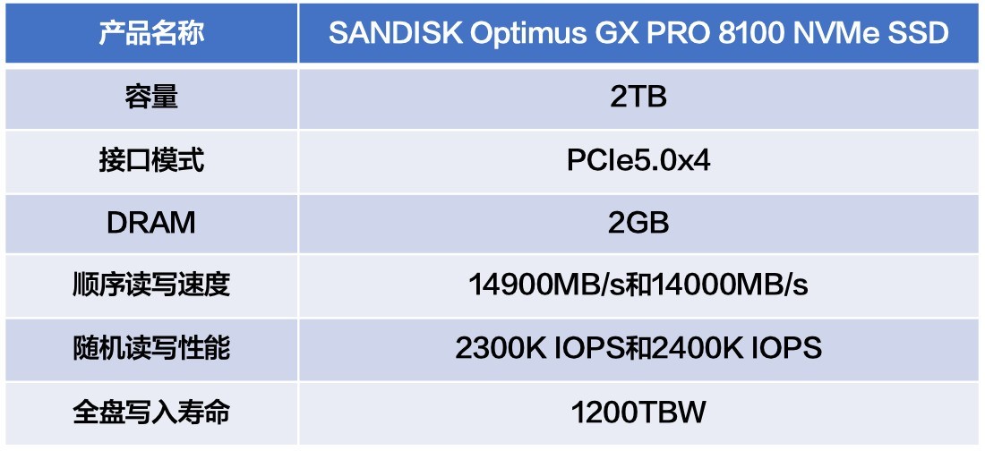 PCIe 5.0 SSD顶配之作：SANDISK Optimus GX PRO 8100 NVMe SSD评测