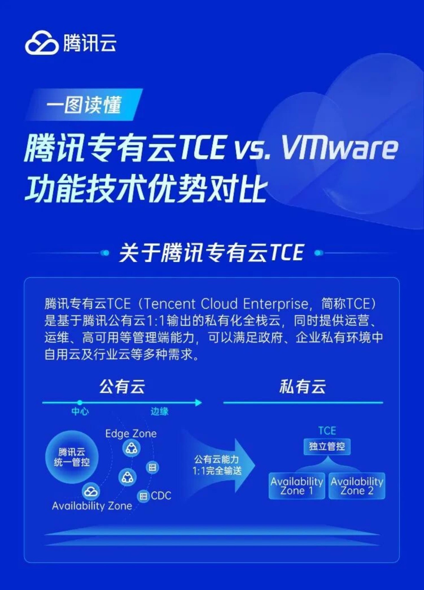 VMware替代与升级选型必看!腾讯专有云TCE成企业升级首选