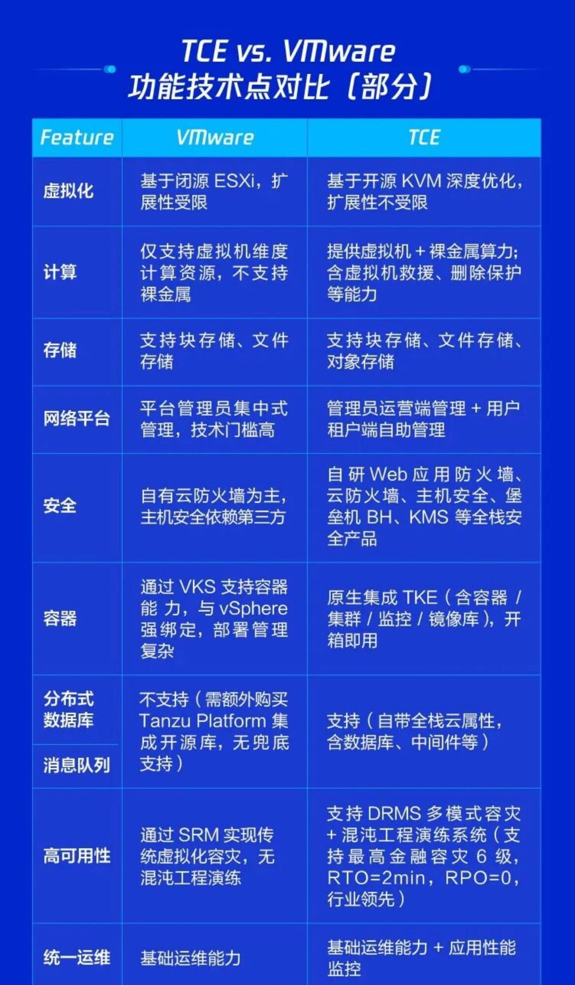 VMware替代与升级选型必看!腾讯专有云TCE成企业升级首选