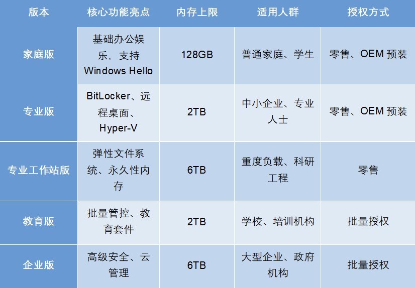 家庭版/专业版/教育版/企业版?Windows版本应该怎么选