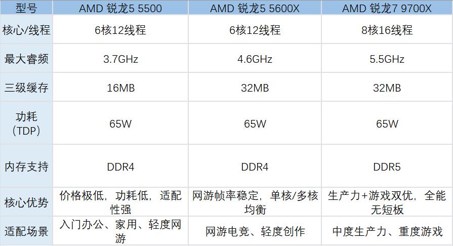 2026年2月3款高性价比CPU闭眼入
