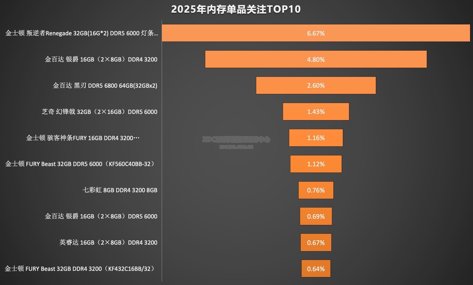 2025��洢ZDC���棺PCIe4.0��TB����̬��Ȼ������DDR4�ڴ��ϵ���׳