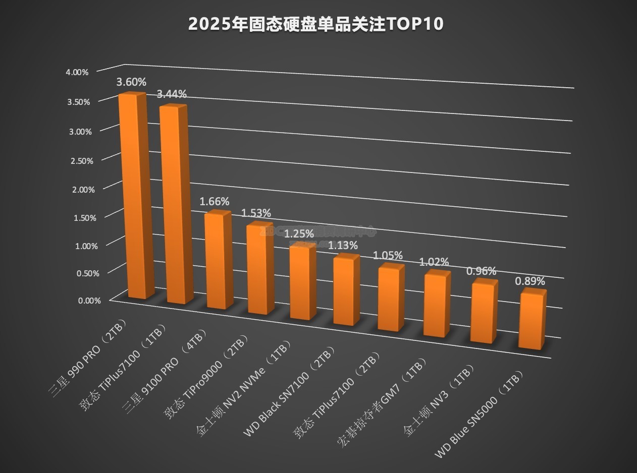 2025��洢ZDC���棺PCIe4.0��TB����̬��Ȼ������DDR4�ڴ��ϵ���׳