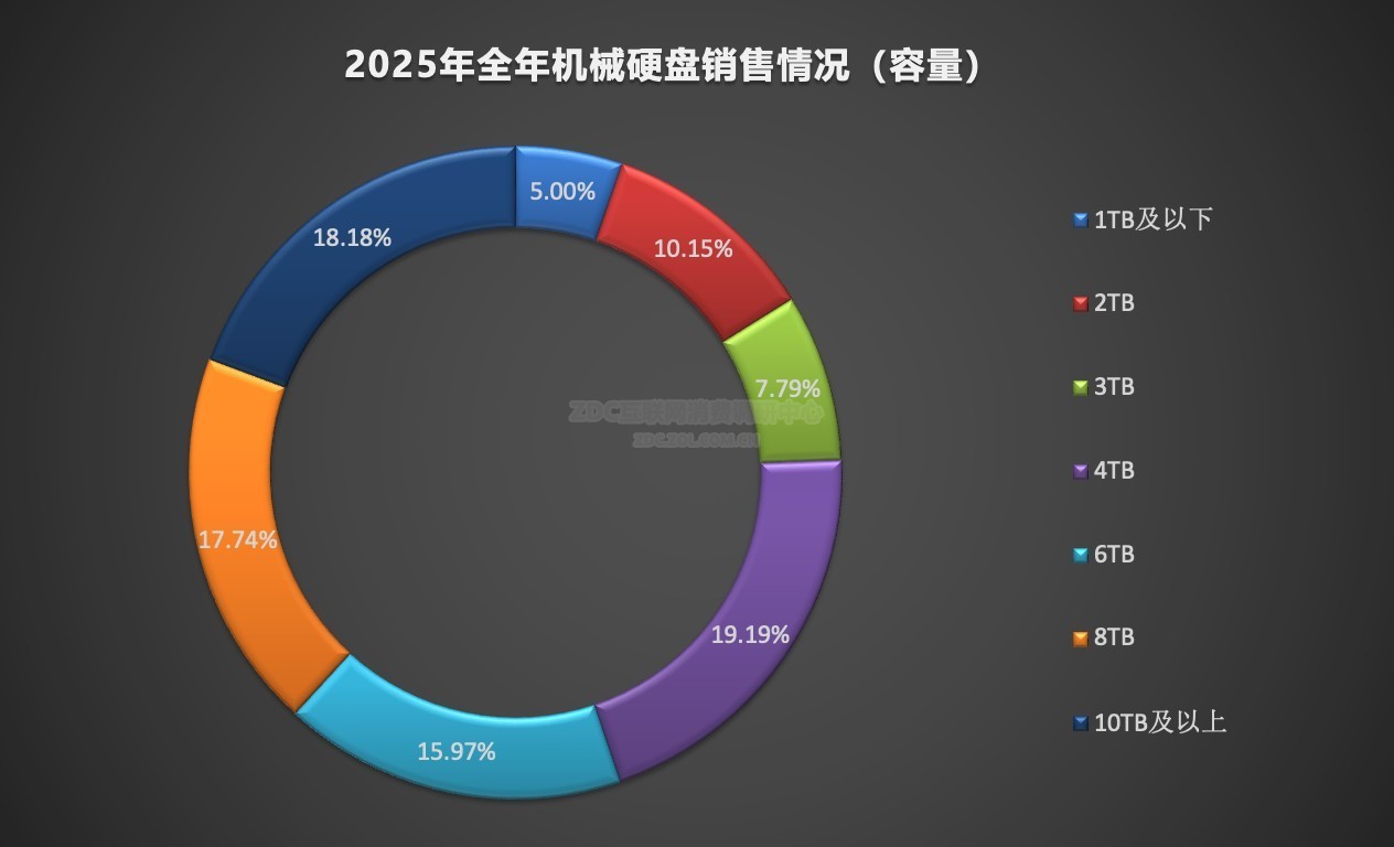 2025��洢ZDC���棺PCIe4.0��TB����̬��Ȼ������DDR4�ڴ��ϵ���׳