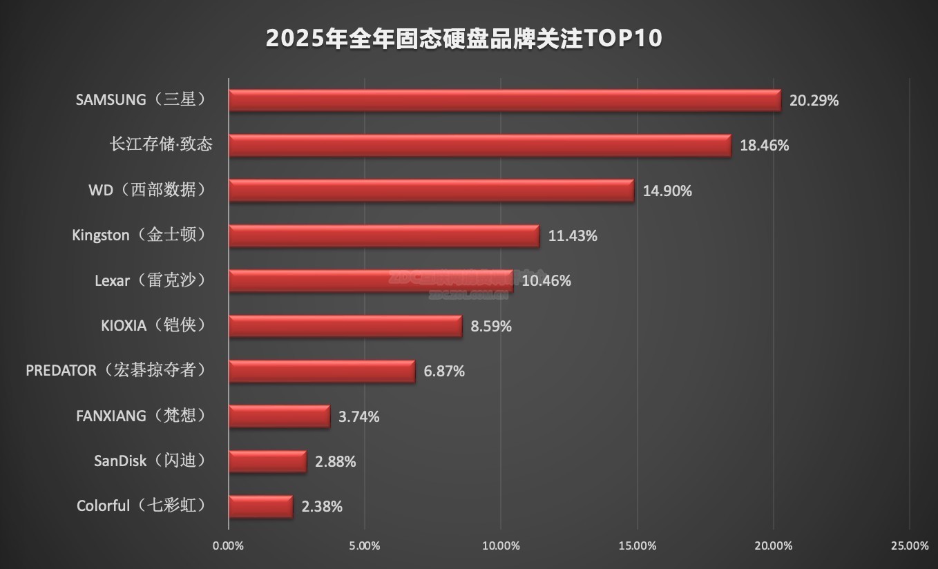 2025��洢ZDC���棺PCIe4.0��TB����̬��Ȼ������DDR4�ڴ��ϵ���׳