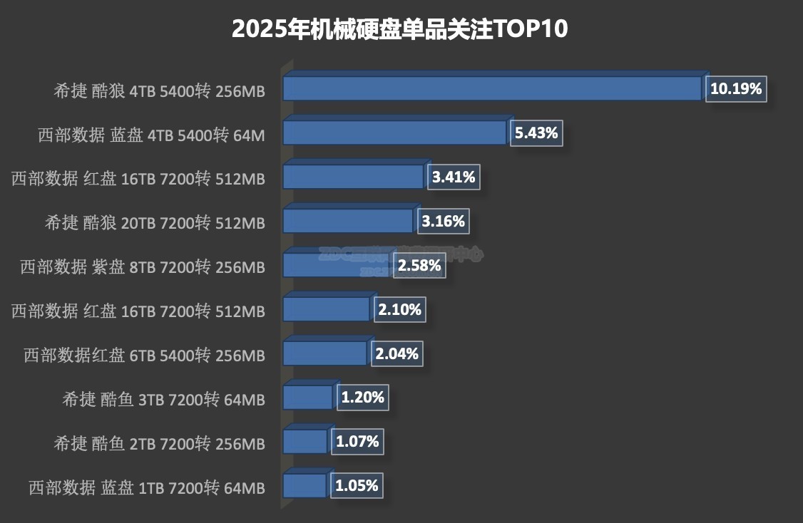 2025��洢ZDC���棺PCIe4.0��TB����̬��Ȼ������DDR4�ڴ��ϵ���׳