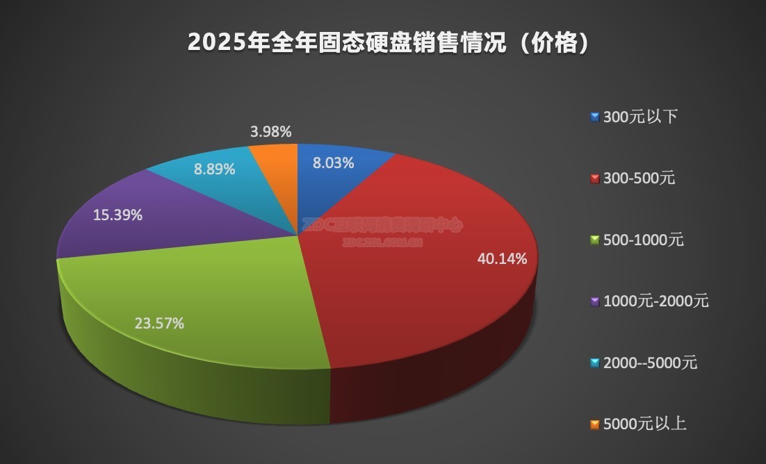 2025��洢ZDC���棺PCIe4.0��TB����̬��Ȼ������DDR4�ڴ��ϵ���׳