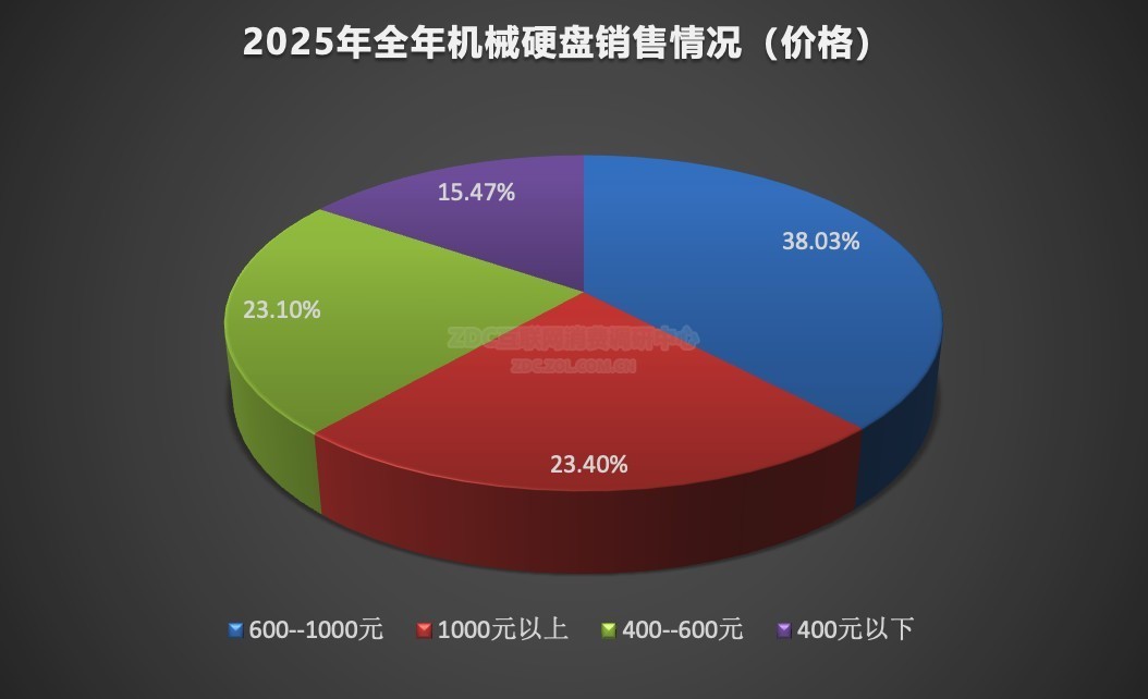 2025��洢ZDC���棺PCIe4.0��TB����̬��Ȼ������DDR4�ڴ��ϵ���׳