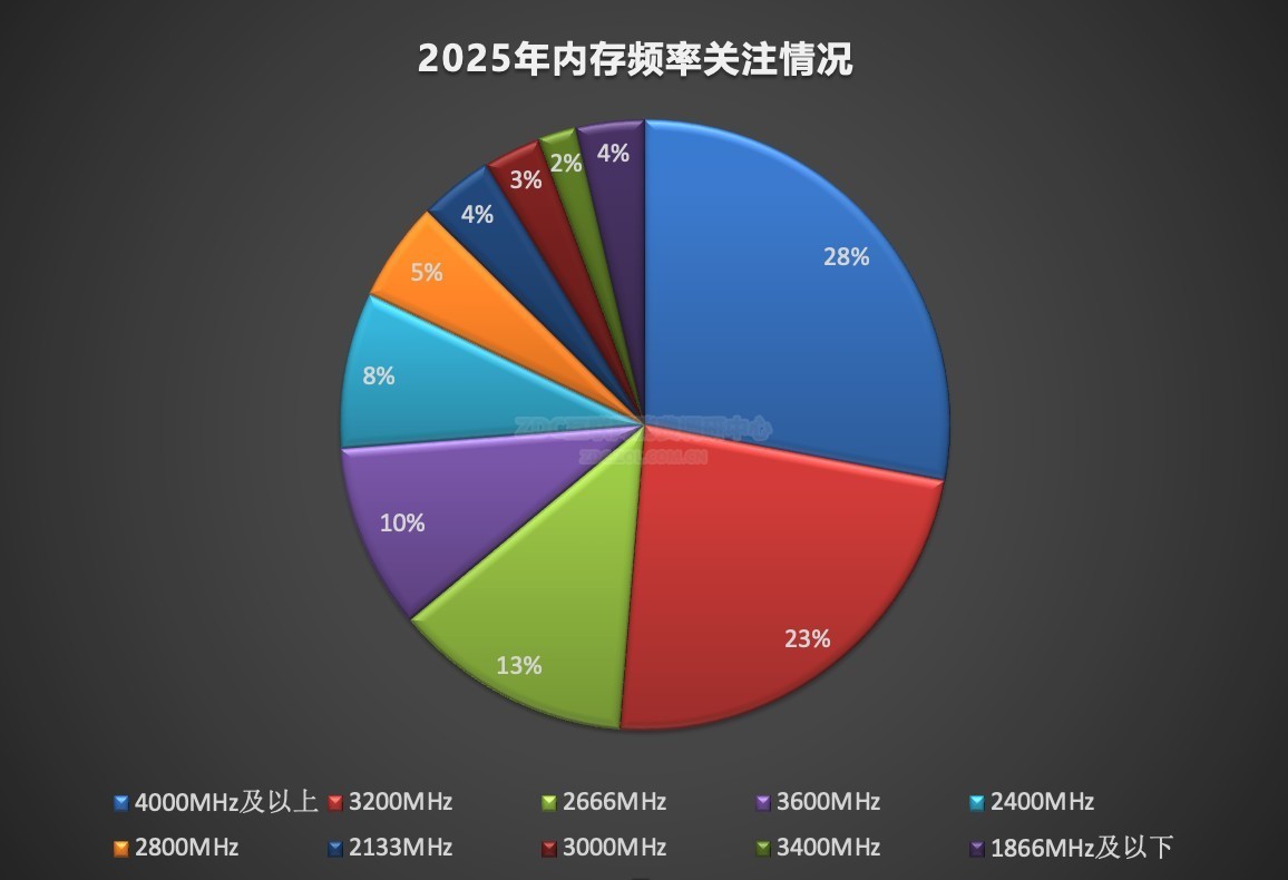 2025��洢ZDC���棺PCIe4.0��TB����̬��Ȼ������DDR4�ڴ��ϵ���׳