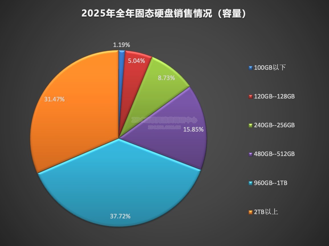 2025��洢ZDC���棺PCIe4.0��TB����̬��Ȼ������DDR4�ڴ��ϵ���׳
