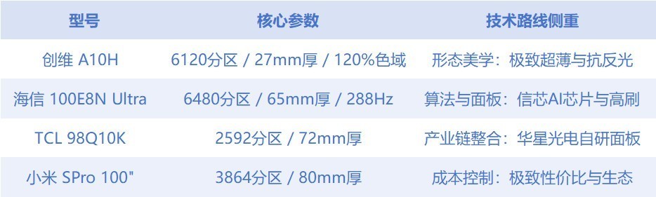 百寸电视进入“2.7cm时代”：创维A8H与A10H的技术路径观察