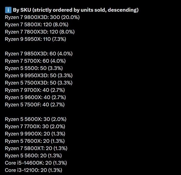 只因DDR5太贵 AMD锐龙7 5800X/XT销量直逼9800X3D