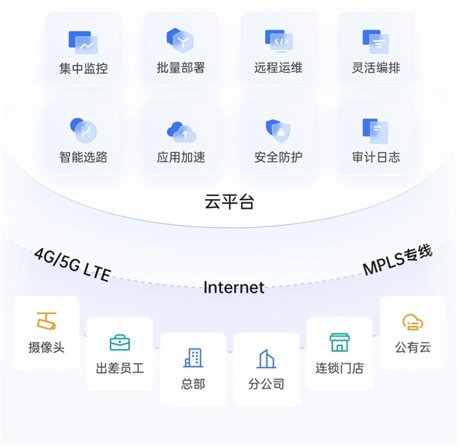 海外分支网络难？蒲公英纯软件方案提供轻量化解法