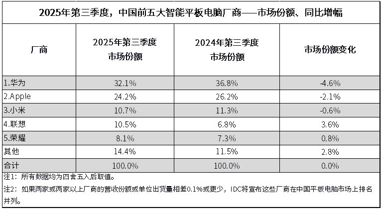 ����6���ܣ���ΪMatePad Mini����С�ߴ�ƽ��������