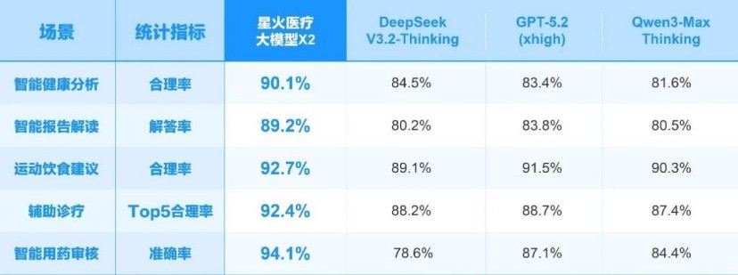 星火医疗大模型X2发布，讯飞晓医锚定健康刚需硬核升级
