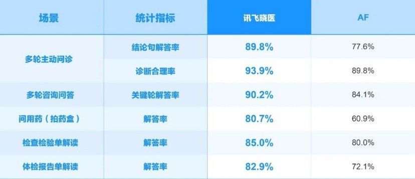 星火医疗大模型X2发布，讯飞晓医锚定健康刚需硬核升级