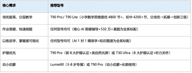 护眼等级分层