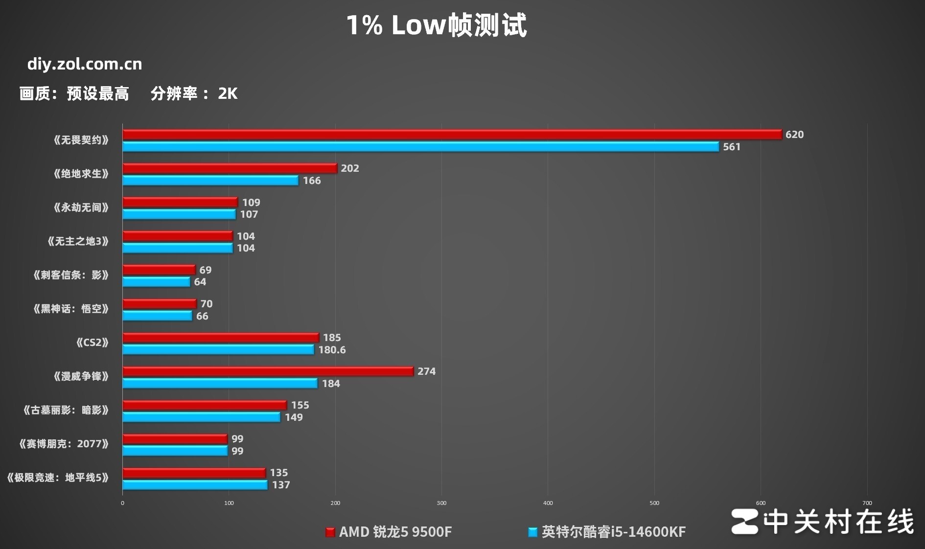 AMD 5 9500Fײ Ϸ֡Խ14600K ǧԪʼ۱