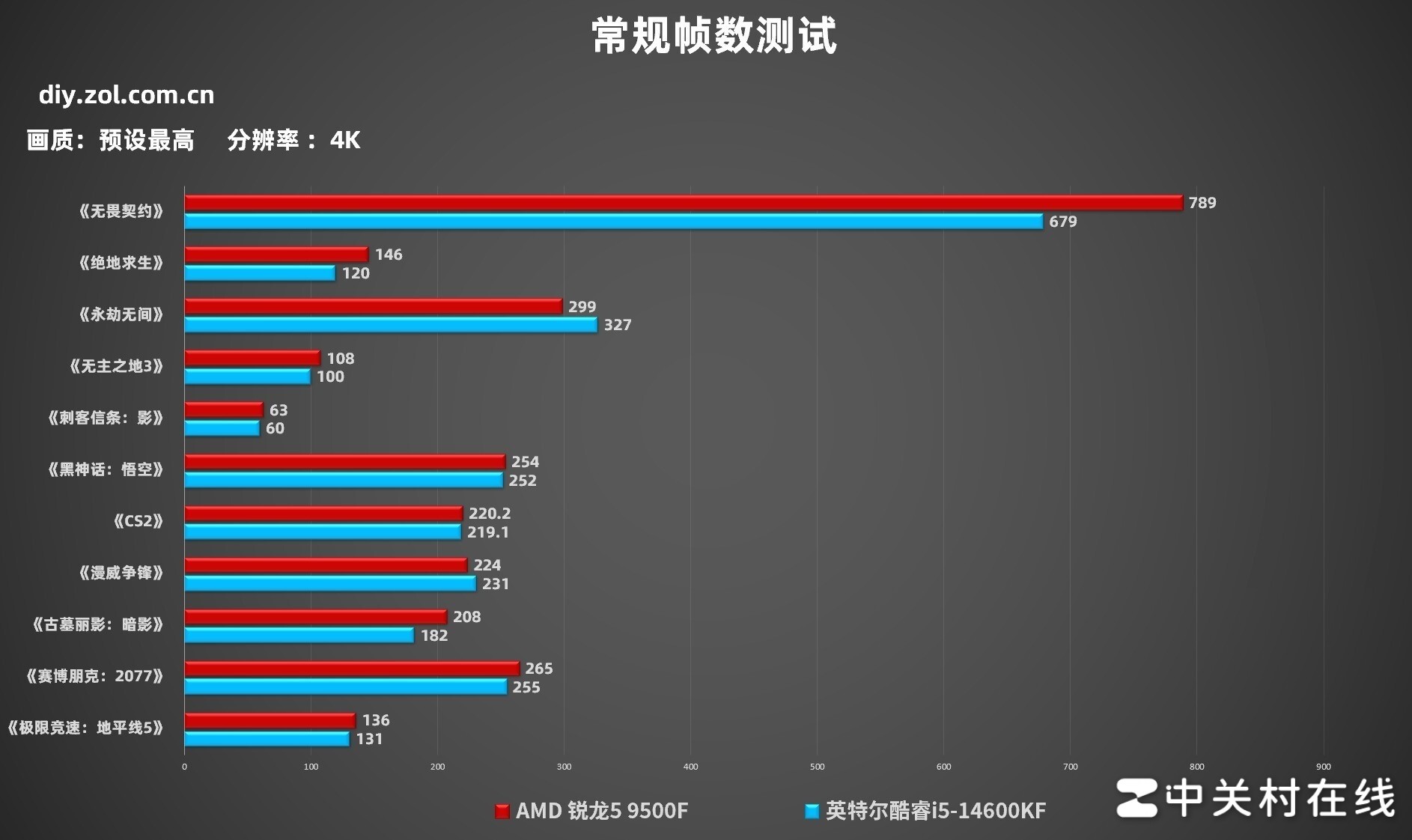 AMD 5 9500Fײ Ϸ֡Խ14600K ǧԪʼ۱