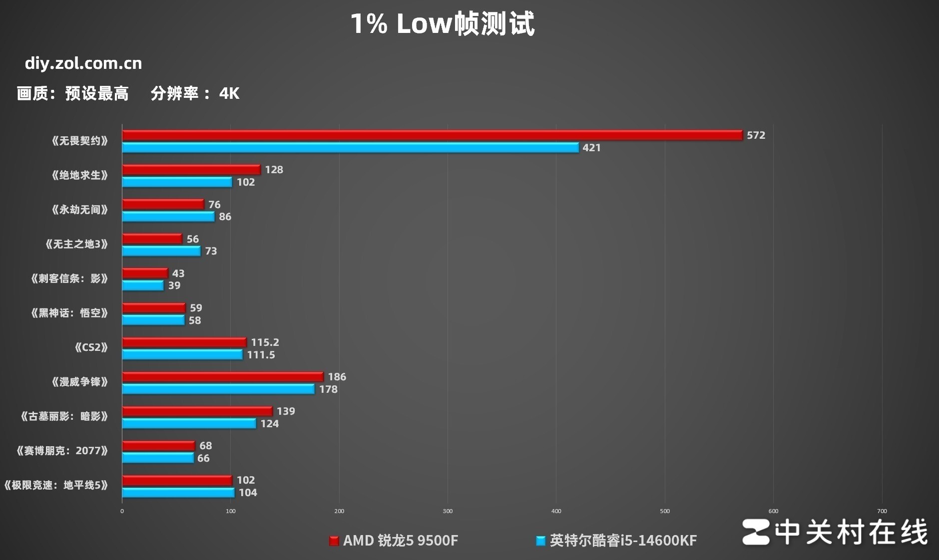 AMD 5 9500Fײ Ϸ֡Խ14600K ǧԪʼ۱