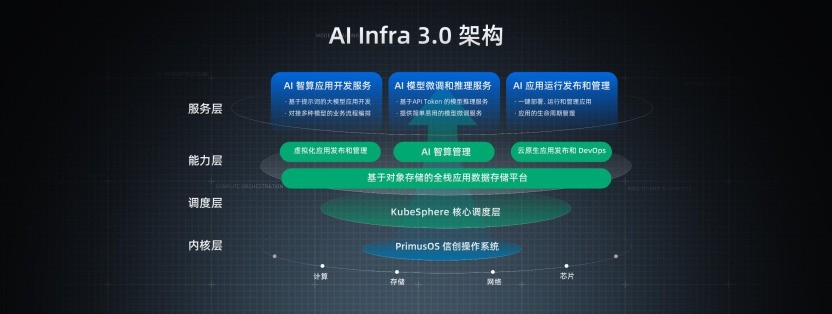 拆解AI Infra 3.0四层能力,青云科技如何为企业送上四重安心?