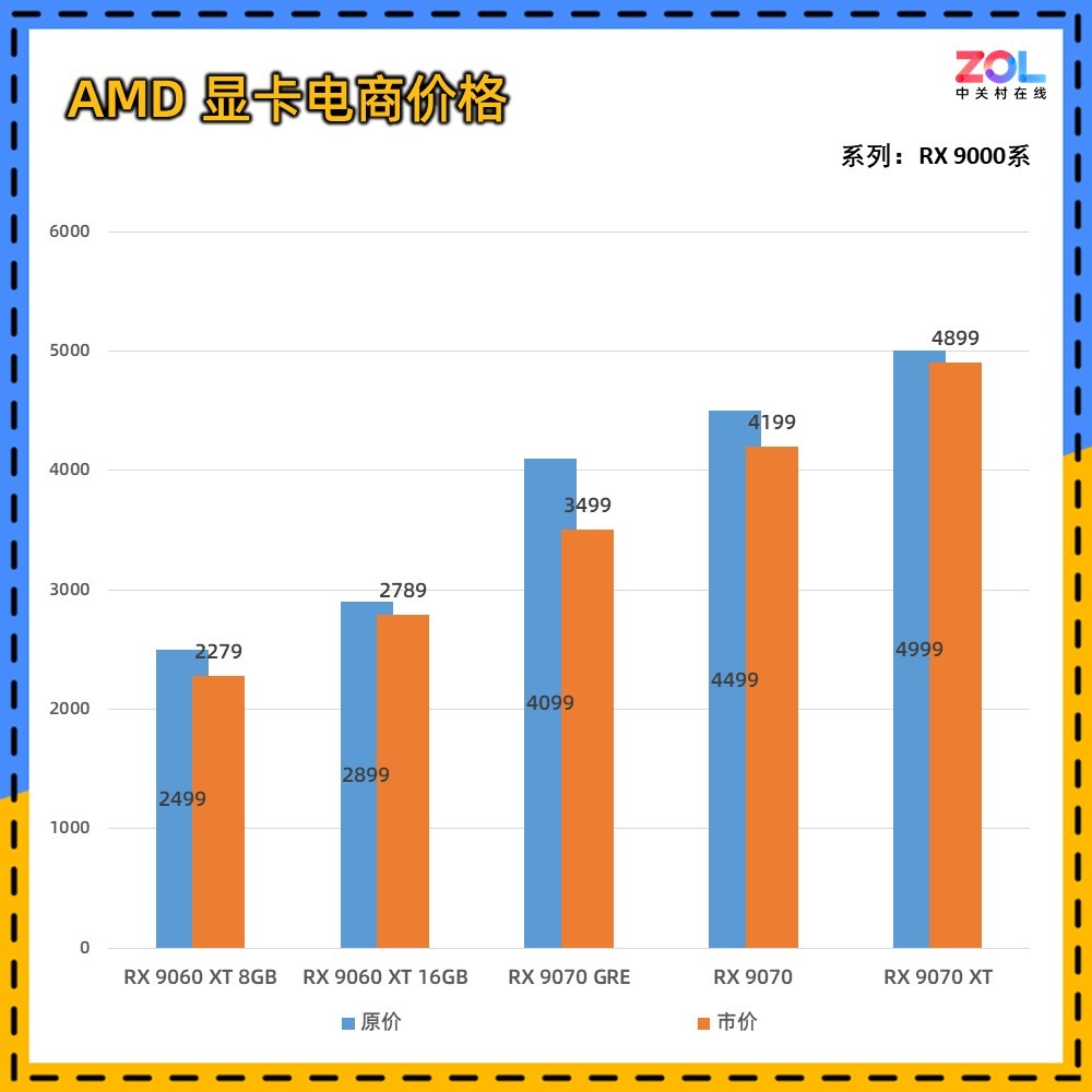 十一显卡售价“普查”:N卡坚挺 A卡令人意外