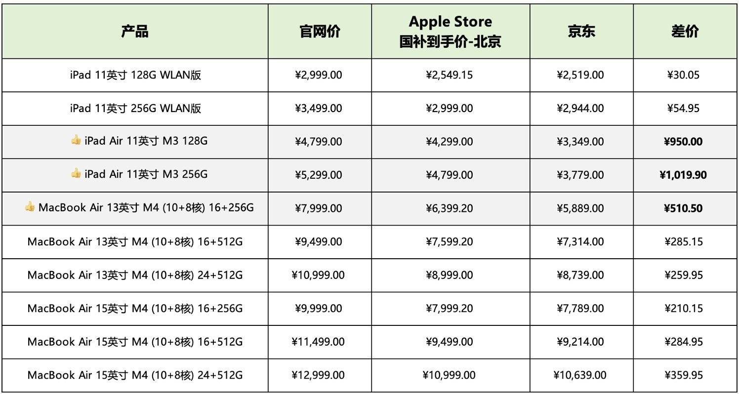 降价千元!京东iPad Air全国国补持续 11.11后价格再探新低