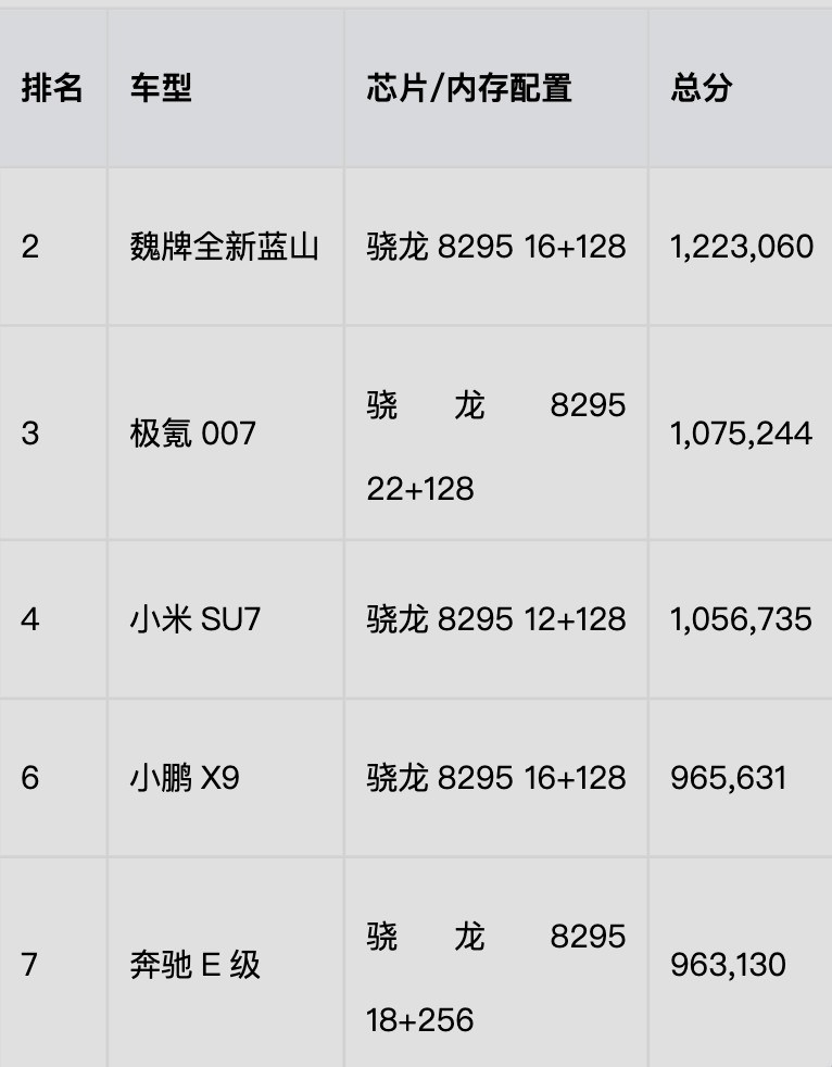 2026年车机芯片排行榜,流畅才是王道