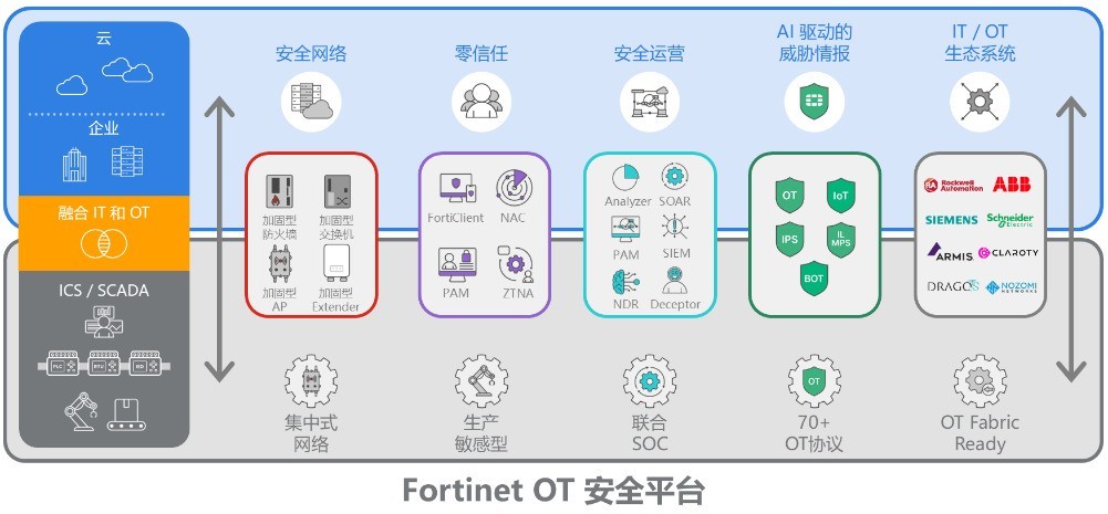 ӷǽΣϹؼOTݰȫμʱ