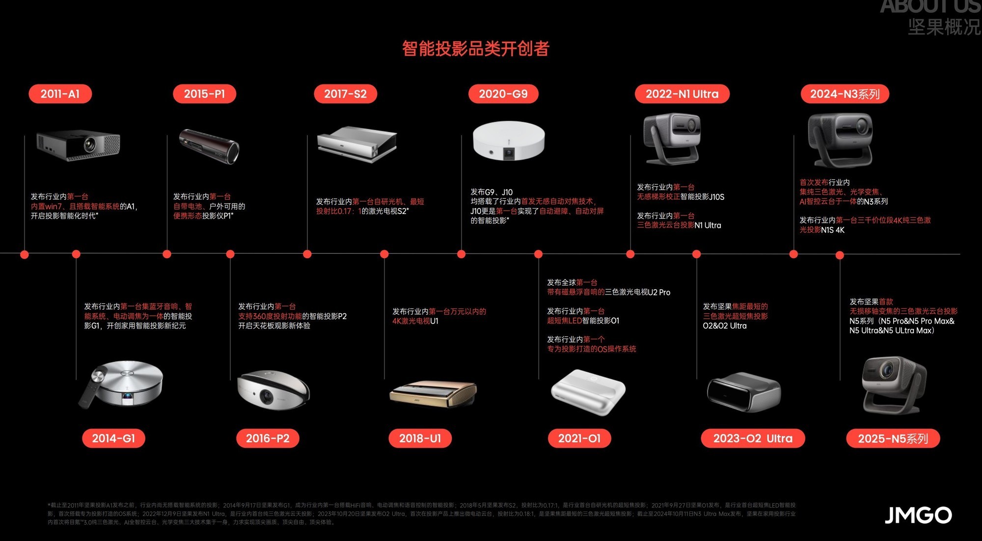 从三色激光云台到4K 120Hz，坚果投影引领高品质家庭影院时代