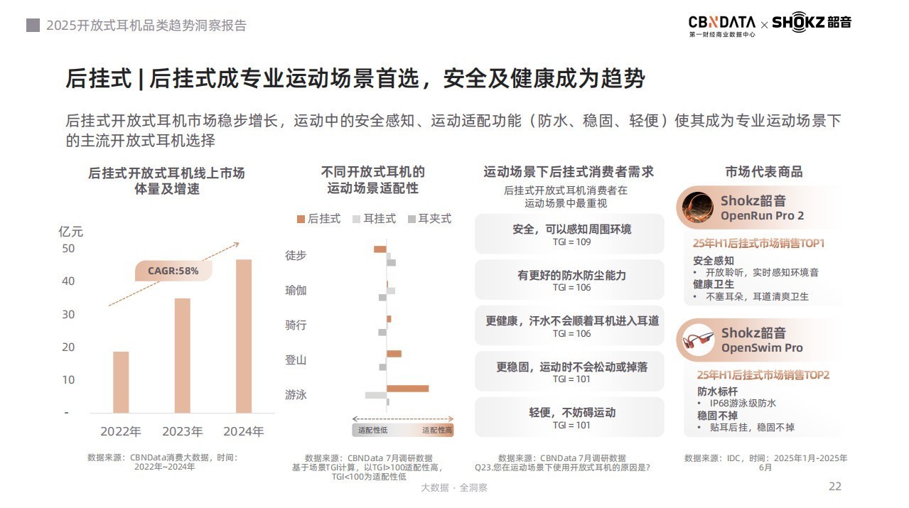听音革命：场景跃迁、智能升维，《2025开放式耳机品类趋势洞察报告》发布