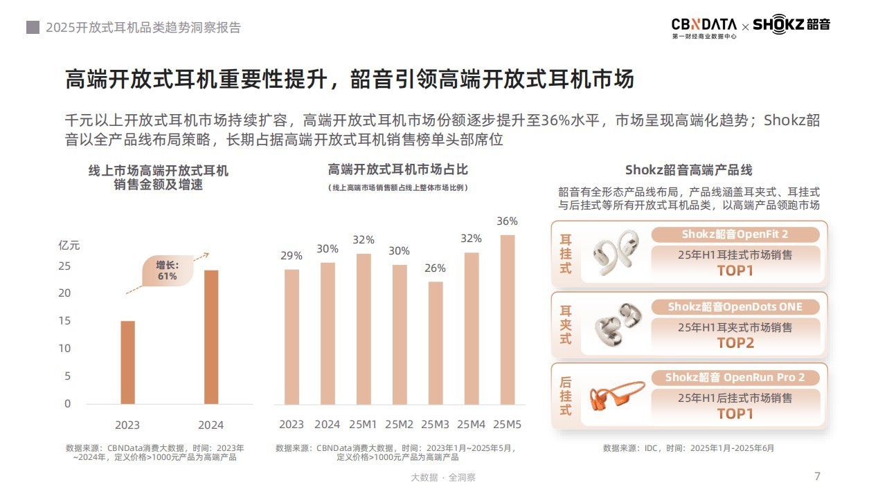 听音革命：场景跃迁、智能升维，《2025开放式耳机品类趋势洞察报告》发布