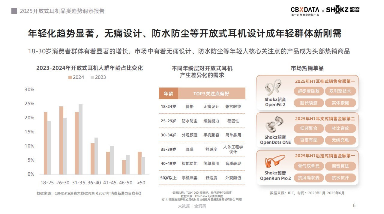 听音革命：场景跃迁、智能升维，《2025开放式耳机品类趋势洞察报告》发布