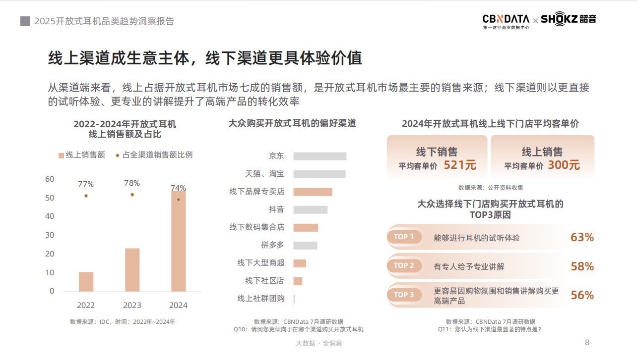 听音革命：场景跃迁、智能升维，《2025开放式耳机品类趋势洞察报告》发布