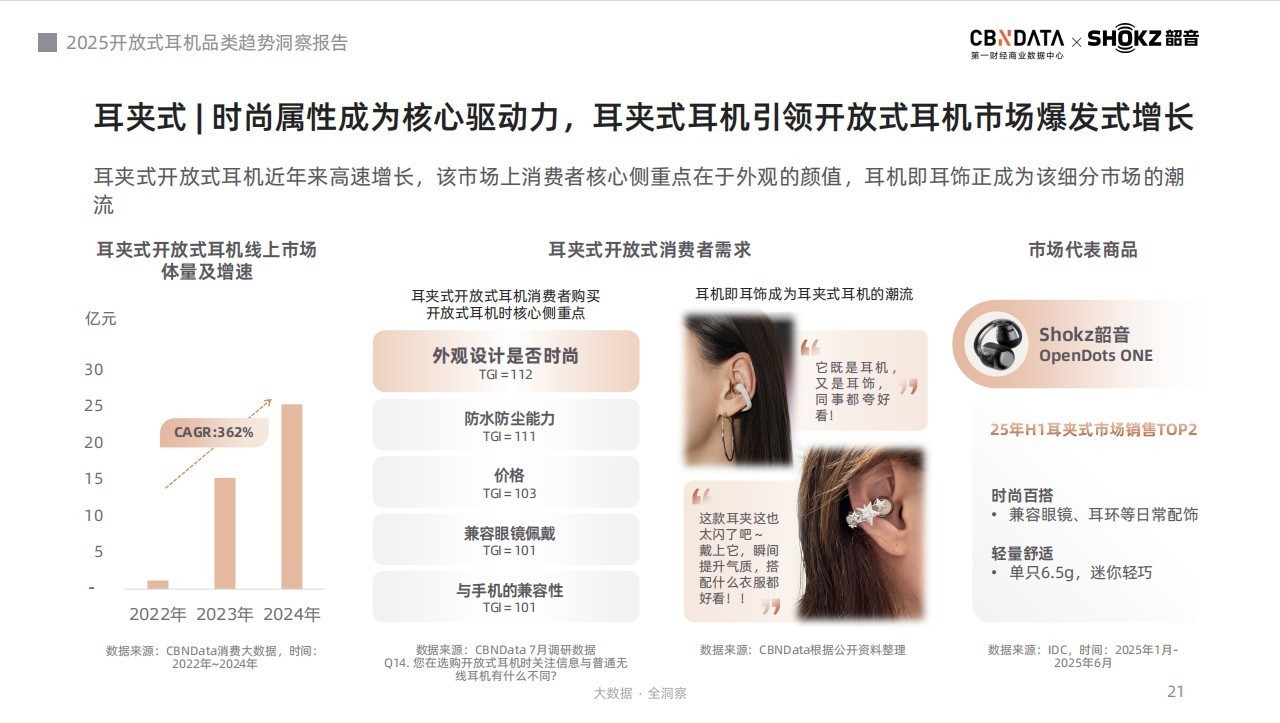 听音革命：场景跃迁、智能升维，《2025开放式耳机品类趋势洞察报告》发布