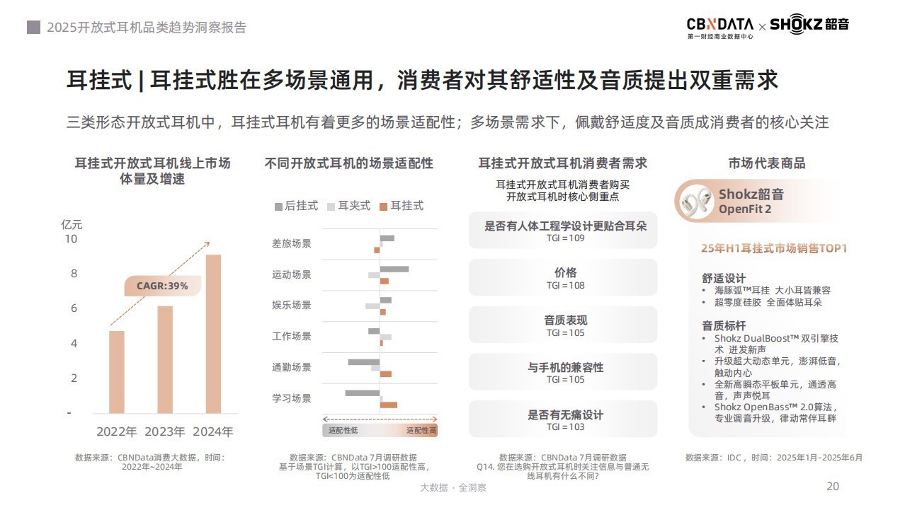 听音革命：场景跃迁、智能升维，《2025开放式耳机品类趋势洞察报告》发布