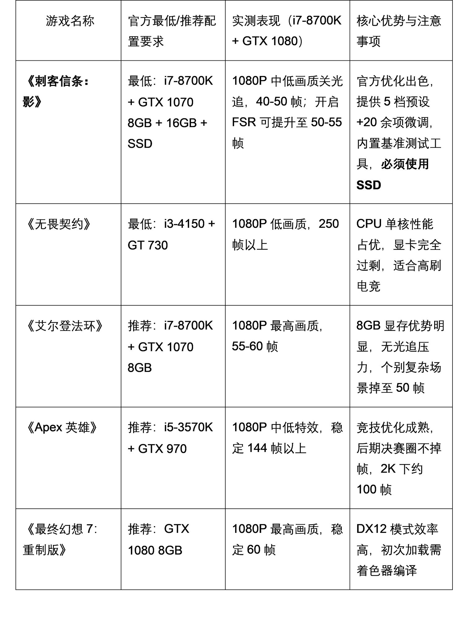 老配置也能爽玩!i7-8700K+GTX1080游戏推荐实测